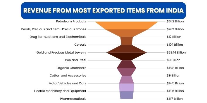 Revenue from most exported items from India
